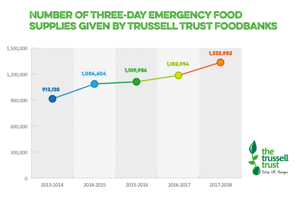 Graph showing the number of three-day emergency food supplies given by Trussel Trust Foodbanks